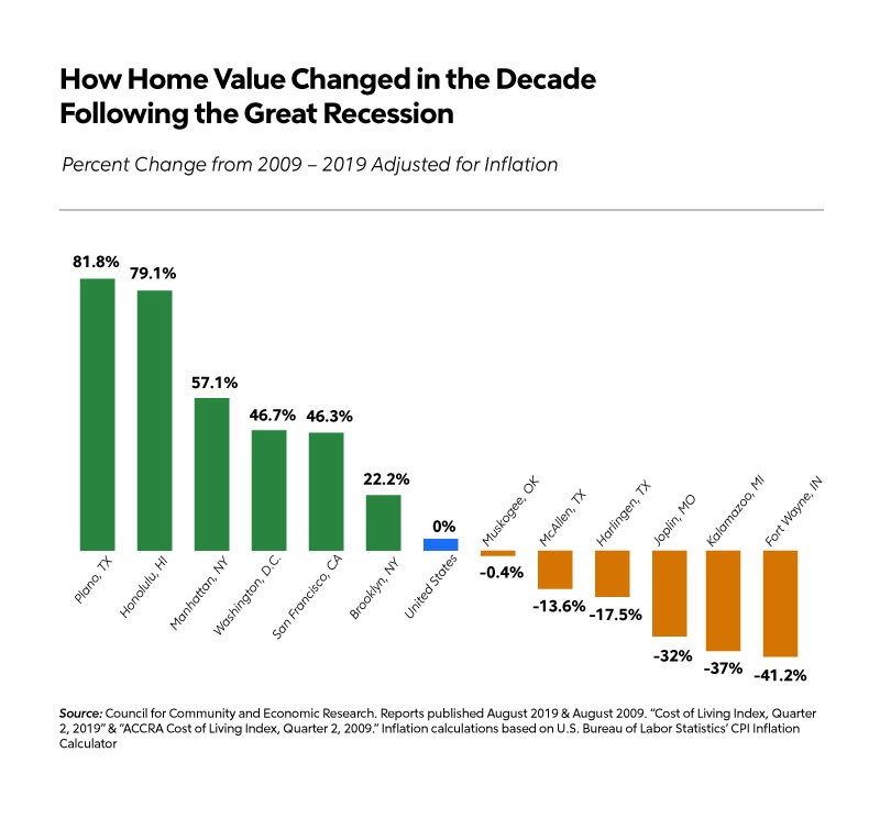 The Recession And The Housing Market Rocket Homes